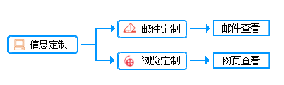 信息邮件定制服务